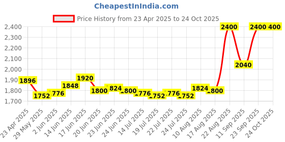 ajio.com clinique Pop Longwear Lipstick - Latte Pop clinique Price History Graph from 23 Apr 2025 to 24 Oct 2025