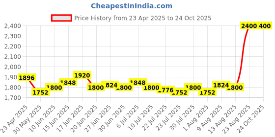 ajio.com clinique Pop Longwear Lipstick - Melon Pop clinique Price History Graph from 23 Apr 2025 to 23 Oct 2025