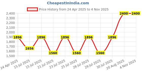 ajio.com clinique Pop Longwear Lipstick - Nude Pop clinique Price History Graph from 24 Apr 2025 to 2 Nov 2025