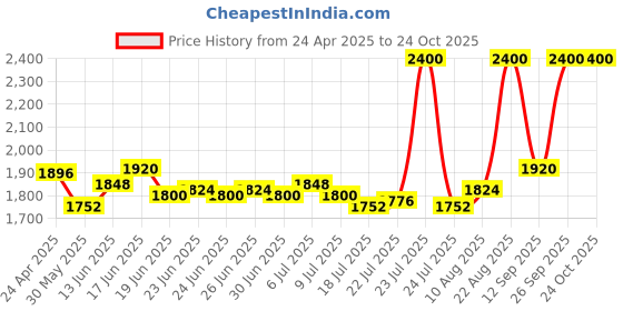 ajio.com clinique Pop Longwear Lipstick - Peony Pop clinique Price History Graph from 24 Apr 2025 to 24 Oct 2025