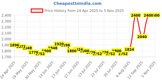 ajio.com clinique Pop Longwear Lipstick - Peppermint Pop clinique Price History Graph from 24 Apr 2025 to 2 Nov 2025