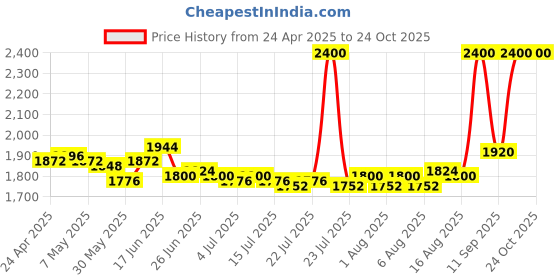 ajio.com clinique Pop Longwear Lipstick - Petal Pop Matte clinique Price History Graph from 24 Apr 2025 to 24 Oct 2025
