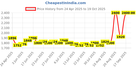 ajio.com clinique Pop Longwear Lipstick - Petal Pop Satin clinique Price History Graph from 24 Apr 2025 to 19 Oct 2025