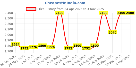 ajio.com clinique Pop Longwear Lipstick - Plum Pop clinique Price History Graph from 24 Apr 2025 to 2 Nov 2025