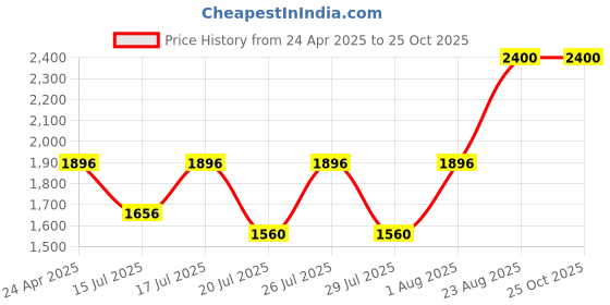 ajio.com clinique Pop Longwear Lipstick - Poppy Pop clinique Price History Graph from 24 Apr 2025 to 24 Oct 2025
