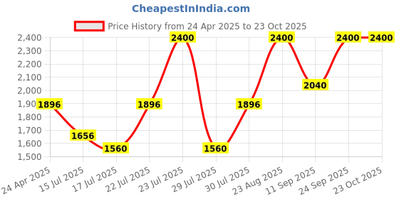 ajio.com clinique Pop Longwear Lipstick - Pow Pop clinique Price History Graph from 24 Apr 2025 to 22 Oct 2025
