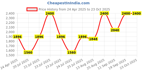 ajio.com clinique Pop Longwear Lipstick - Sweet Pop clinique Price History Graph from 24 Apr 2025 to 22 Oct 2025