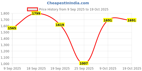 ajio.com barbie Pop Star Sisters Doll barbie Price History Graph from 9 Sep 2025 to 18 Oct 2025