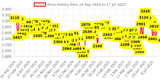 ajio.com skechers Pop UPS 2.0 Feeling Kitty Slides skechers Price History Graph from 24 Sep 2024 to 17 Jul 2025