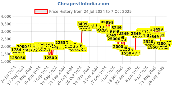 ajio.com skechers Pop Ups Tie & Dye Slides skechers Price History Graph from 24 Jul 2024 to 7 Oct 2025