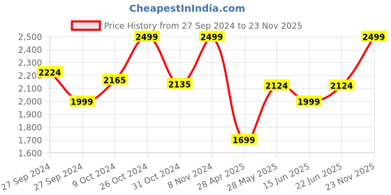 ajio.com puma Popcat 20 Exotics Slides puma Price History Graph from 27 Sep 2024 to 23 Nov 2025