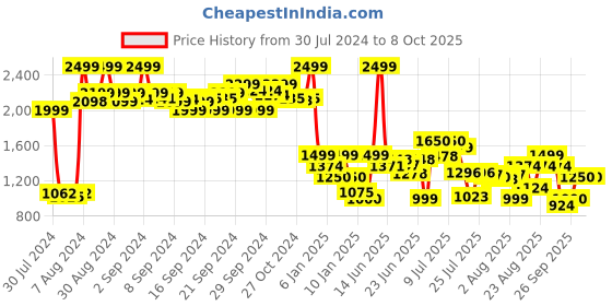 ajio.com puma Popcat 20 Mono RES Slides puma Price History Graph from 30 Jul 2024 to 8 Oct 2025