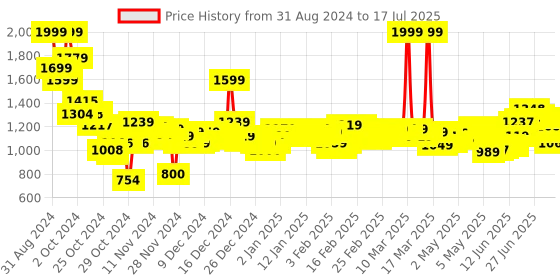 ajio.com puma Popcat 20 RES Slides puma Price History Graph from 31 Aug 2024 to 17 Jul 2025