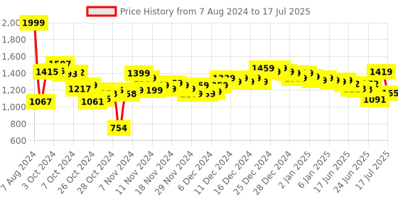 ajio.com puma Popcat 20 RES Slides puma Price History Graph from 7 Aug 2024 to 17 Jul 2025