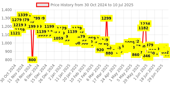 ajio.com puma Popcat 20 RES Slides puma Price History Graph from 30 Oct 2024 to 10 Jul 2025