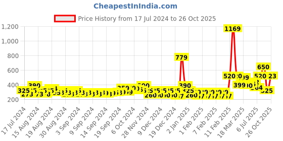 ajio.com buda jeans co Popcorn-Knit Round-Neck Pullover buda jeans co Price History Graph from 17 Jul 2024 to 26 Oct 2025
