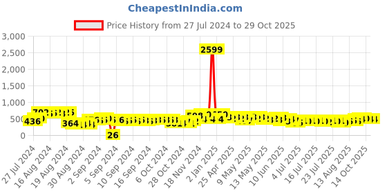 ajio.com hamster london Popit Big Silicon Pestal Anxiety Toy hamster london Price History Graph from 27 Jul 2024 to 29 Oct 2025