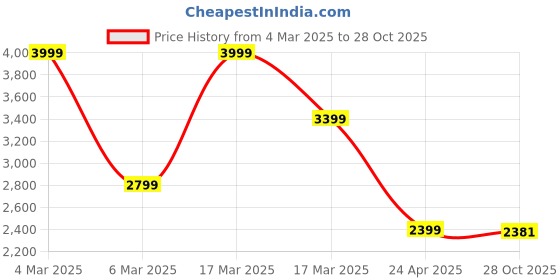 ajio.com asos design Poplin Trapeze Blouson with Frill Shoulder asos design Price History Graph from 4 Mar 2025 to 28 Oct 2025