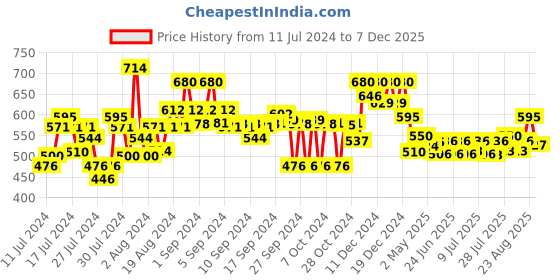 ajio.com popnetic Ankle-Length Palazzos with Elasticated Waistband popnetic Price History Graph from 11 Jul 2024 to 7 Dec 2025