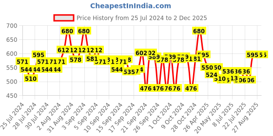 ajio.com popnetic Ankle-Length Palazzos with Elasticated Waistband popnetic Price History Graph from 25 Jul 2024 to 2 Dec 2025