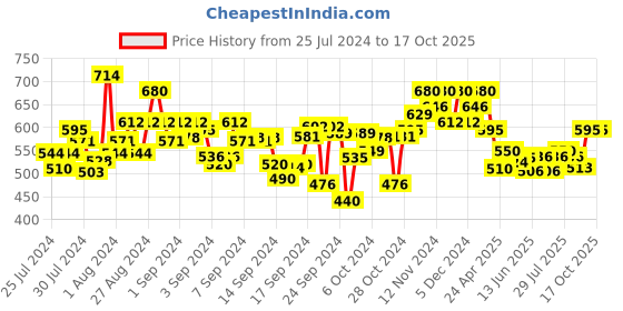 ajio.com popnetic Ankle-Length Palazzos with Elasticated Waistband popnetic Price History Graph from 25 Jul 2024 to 16 Oct 2025