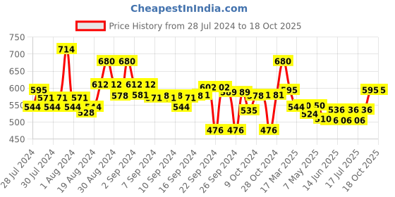 ajio.com popnetic Ankle-Length Palazzos with Elasticated Waistband popnetic Price History Graph from 28 Jul 2024 to 18 Oct 2025