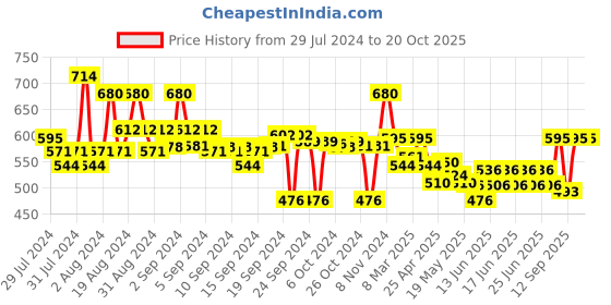 ajio.com popnetic Ankle-Length Palazzos with Elasticated Waistband popnetic Price History Graph from 29 Jul 2024 to 20 Oct 2025