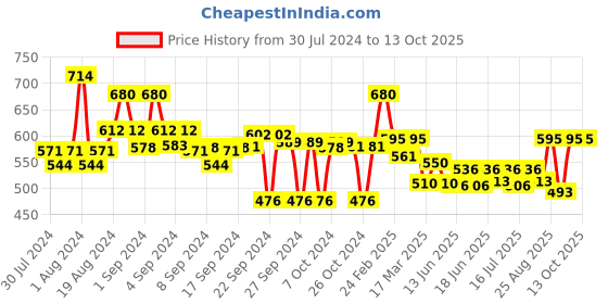 ajio.com popnetic Ankle-Length Palazzos with Elasticated Waistband popnetic Price History Graph from 30 Jul 2024 to 13 Oct 2025