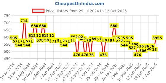 ajio.com popnetic Ankle-Length Palazzos with Elasticated Waistband popnetic Price History Graph from 29 Jul 2024 to 11 Oct 2025