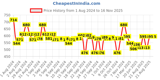 ajio.com popnetic Ankle-Length Palazzos with Elasticated Waistband popnetic Price History Graph from 1 Aug 2024 to 16 Nov 2025
