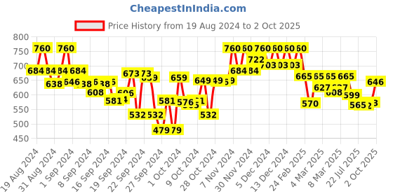 ajio.com popnetic Checked Shirt with Patch Pocket popnetic Price History Graph from 19 Aug 2024 to 2 Oct 2025