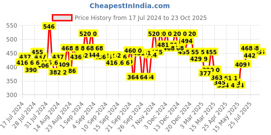 ajio.com popnetic Hot Pants with Insert Pockets popnetic Price History Graph from 17 Jul 2024 to 23 Oct 2025