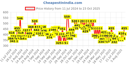 ajio.com popnetic Pencil Skirt Elasticated Waistband popnetic Price History Graph from 11 Jul 2024 to 23 Oct 2025