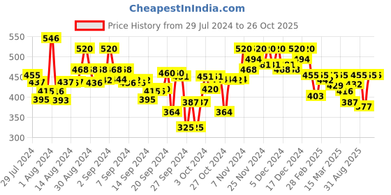 ajio.com popnetic Pencil Skirt Elasticated Waistband popnetic Price History Graph from 29 Jul 2024 to 26 Oct 2025