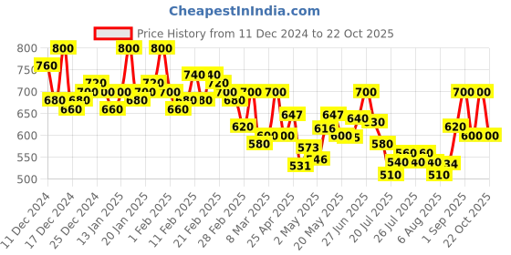 ajio.com popnetic Solid Jacket popnetic Price History Graph from 11 Dec 2024 to 22 Oct 2025