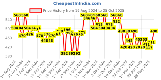 ajio.com popnetic Solid Wrap Skirt popnetic Price History Graph from 19 Aug 2024 to 25 Oct 2025