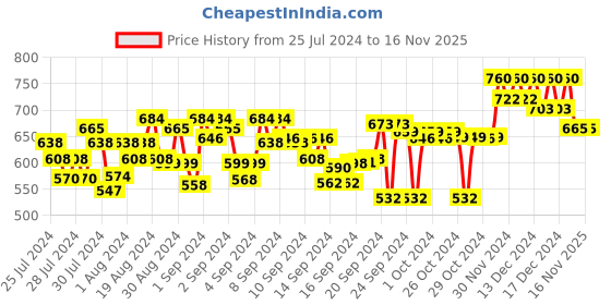 ajio.com popnetic Women Cargo Shorts with Button Closure popnetic Price History Graph from 25 Jul 2024 to 15 Nov 2025