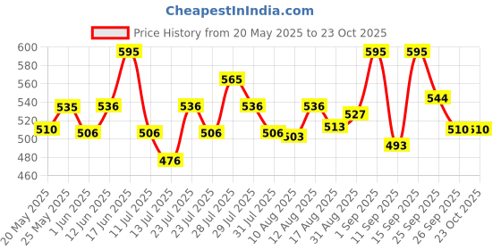 ajio.com popnetic Women Cargo Shorts with Insert Pockets popnetic Price History Graph from 20 May 2025 to 23 Oct 2025