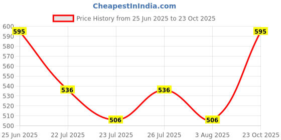 ajio.com popnetic Women Cargo Shorts with Insert Pockets popnetic Price History Graph from 25 Jun 2025 to 23 Oct 2025