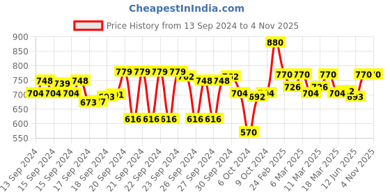 ajio.com popnetic Women Checked Relaxed Fit Cargo Pants popnetic Price History Graph from 13 Sep 2024 to 2 Nov 2025