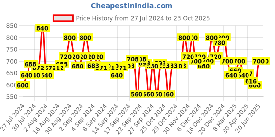 ajio.com popnetic Women Cuffed Joggers with Insert Pockets popnetic Price History Graph from 27 Jul 2024 to 23 Oct 2025