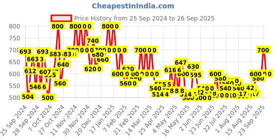 ajio.com popnetic Women Relaxed Fit Cargo Pants popnetic Price History Graph from 25 Sep 2024 to 26 Sep 2025