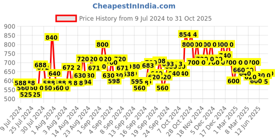 ajio.com popnetic Women Relaxed Fit Flat-Front Cargo Pants popnetic Price History Graph from 9 Jul 2024 to 31 Oct 2025