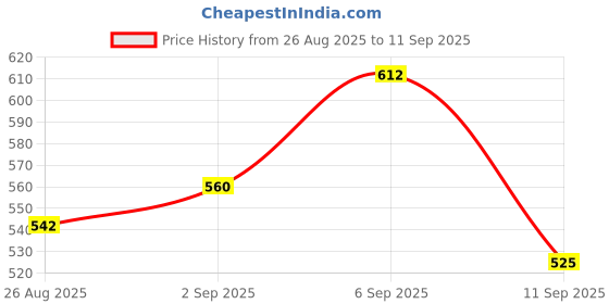 ajio.com popnetic Women Skorts with Button Closure popnetic Price History Graph from 26 Aug 2025 to 11 Sep 2025