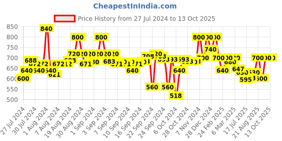 ajio.com popnetic Zip-Front Hoodie with Insert Pocket popnetic Price History Graph from 27 Jul 2024 to 12 Oct 2025