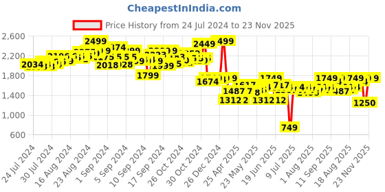 ajio.com poppit Karmax 34 Pieces Set with New Accessories Magnetic Tiles poppit Price History Graph from 24 Jul 2024 to 23 Nov 2025