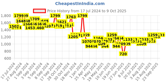 ajio.com poppit Magnetic Tiles Blocks Set poppit Price History Graph from 17 Jul 2024 to 9 Oct 2025