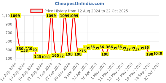 ajio.com poppit Popit Big Square Silicon Pestal Anxiety Toy poppit Price History Graph from 12 Aug 2024 to 22 Oct 2025
