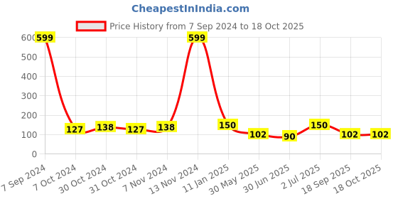 ajio.com poppit Popit Big Square Silicon Pestal Anxiety Toy poppit Price History Graph from 7 Sep 2024 to 18 Oct 2025