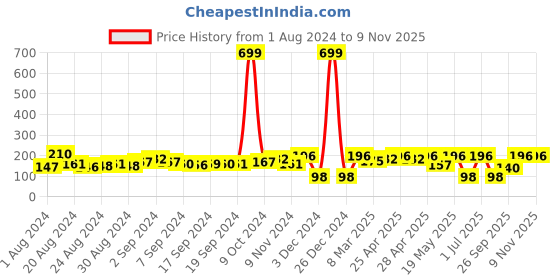 ajio.com poppit Popit Fried Anxiety Toy poppit Price History Graph from 1 Aug 2024 to 9 Nov 2025